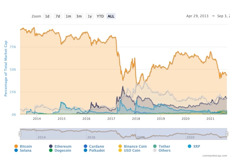 what is bitcoin dominance